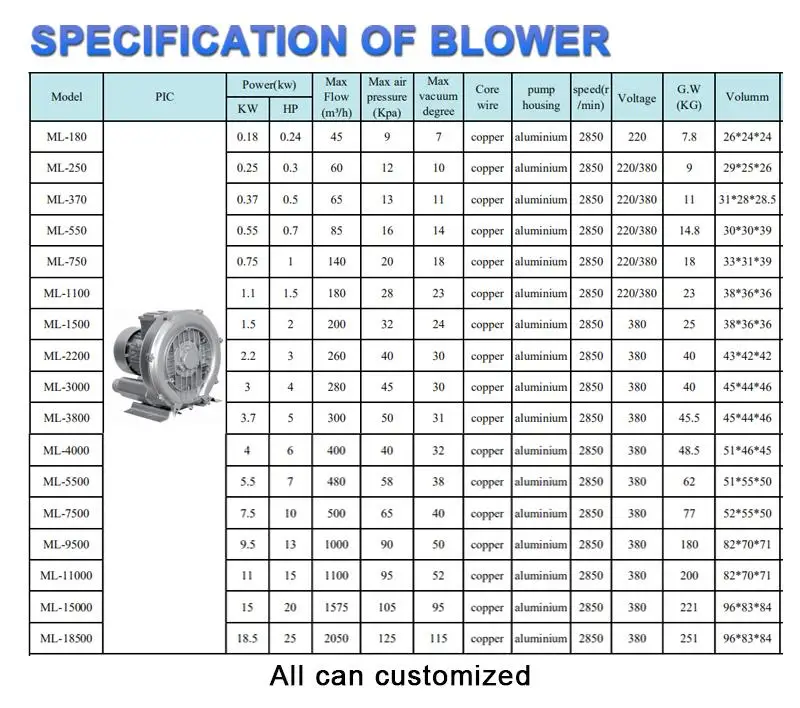 High Quality 1KW-30KW Air Pump Blower Ring Blower Motor Driven air Blower for Fish Pond Fa