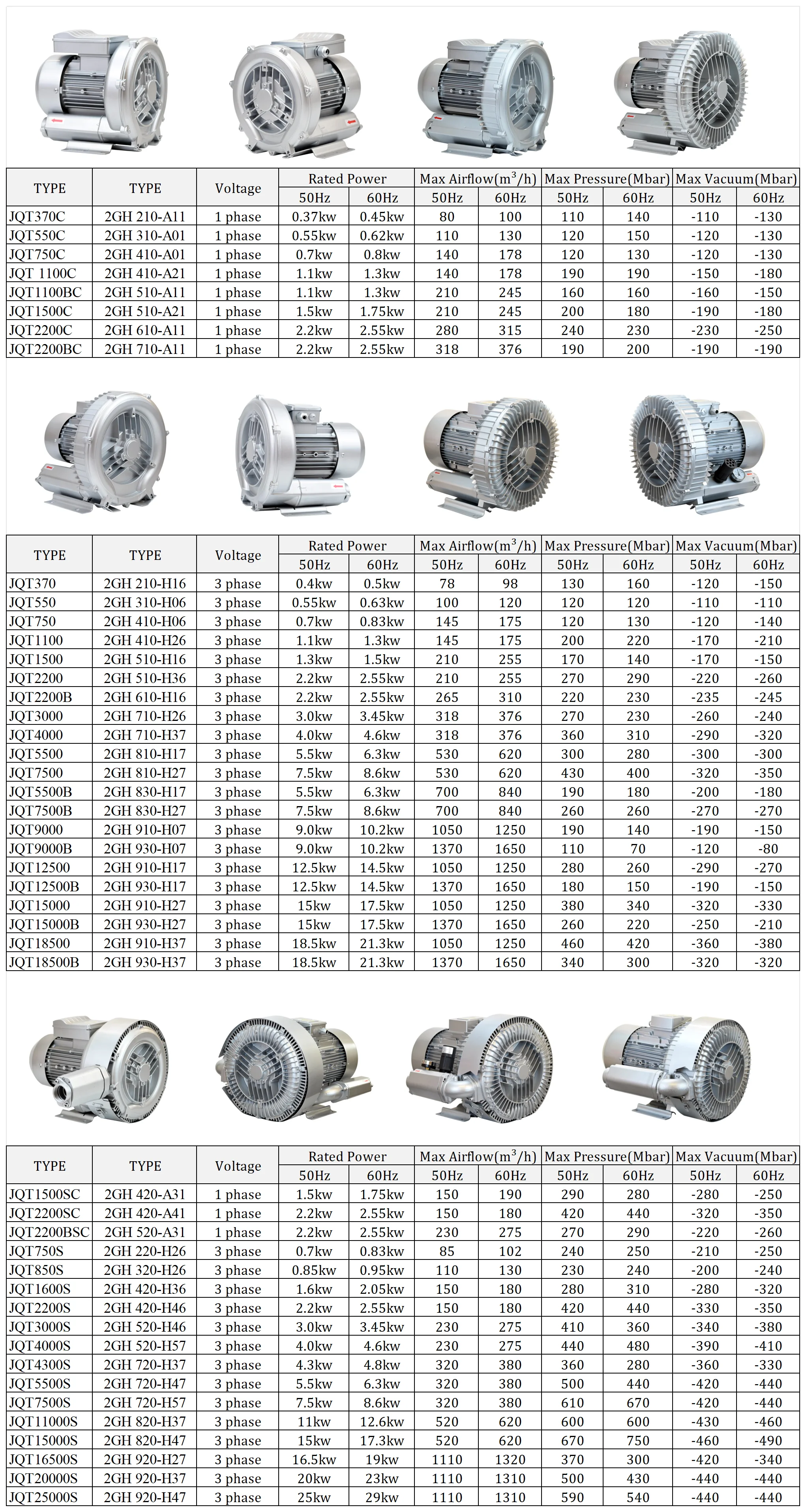 Single Stage 0.75Kw 1HP Blower High-Pressure Vortex Fan Machine 750W Turbo Side Channel Ri