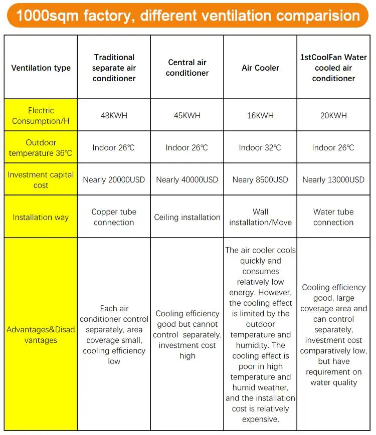 Industrial Water-Cooled Air Conditioner for Plant Cooling