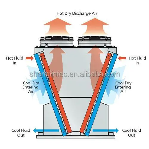 Cost-effective Dry Coolers Remote Radiators