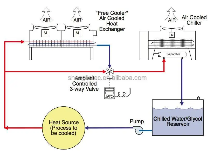 Cost-effective Dry Coolers Remote Radiators