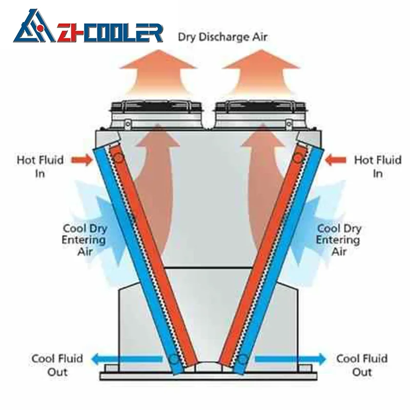 Customisable Water Glycol Immersion Cooling Adiabatic Fluid Coolers Dry Coolers