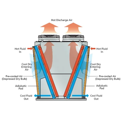 SHINTEC SHINTEC-GL-2 V-Type Dry Cooler Centrifugal Fan Finned Heat Exchanger Air Radiator 