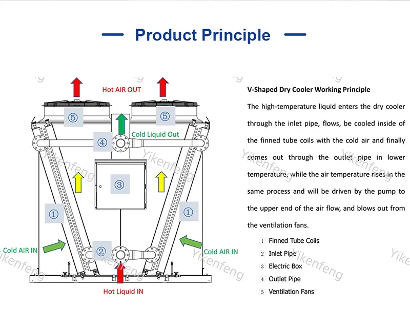 YKF Dry Cooler Customized for Cooling Project