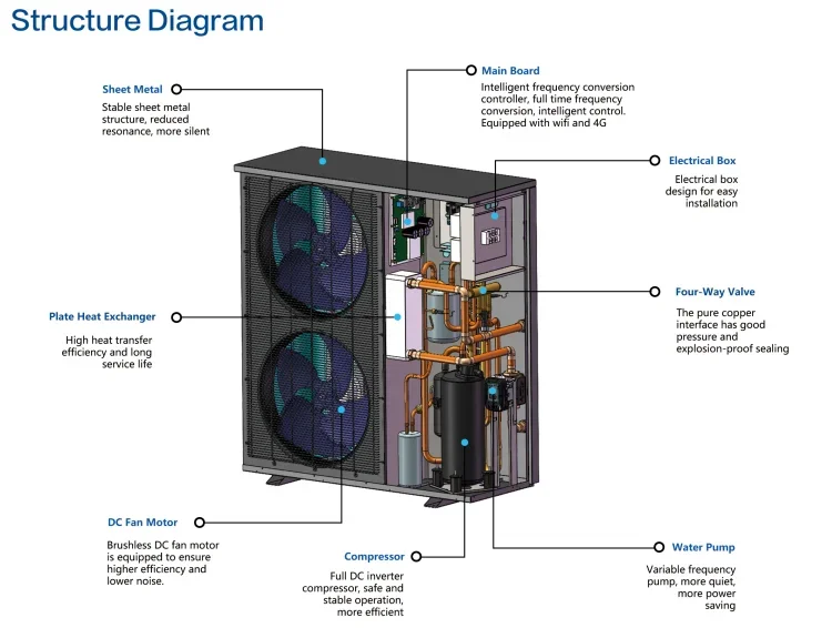 High Efficiency R290 Air Source Heat Pump DC Variable Frequency Energy-Saving Class A+++ 5