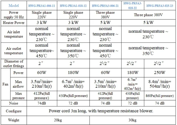 Air Blower, 15kW, PID, 380V - view 6