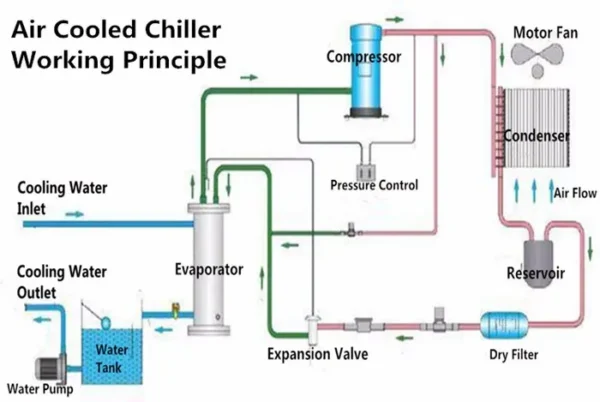 Air Cooled Chiller, 1HP, 2HP - view 5