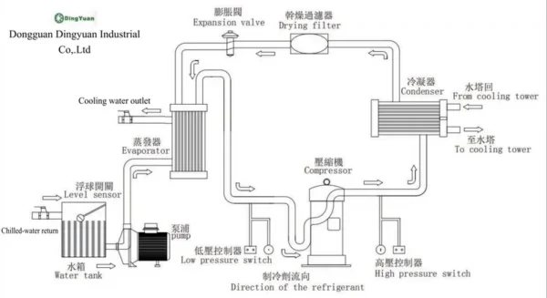 Air Cooled Chiller, 50HP, 43.2kw, R22(R407C) - view 6