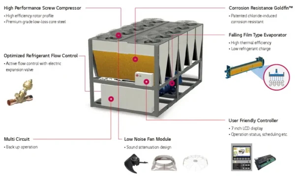 Air Cooled Screw Chiller, 1056kw/300ton, 3.3, 300-4200rt - view 3