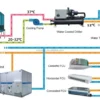 Air Cooled Screw Chiller, IPLV, 500kw - view 6