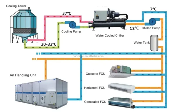Air Cooled Screw Chiller, IPLV, 500kw - view 6