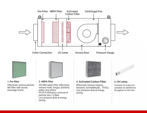 Air Handling Unit, HEPA, AHU - view 4