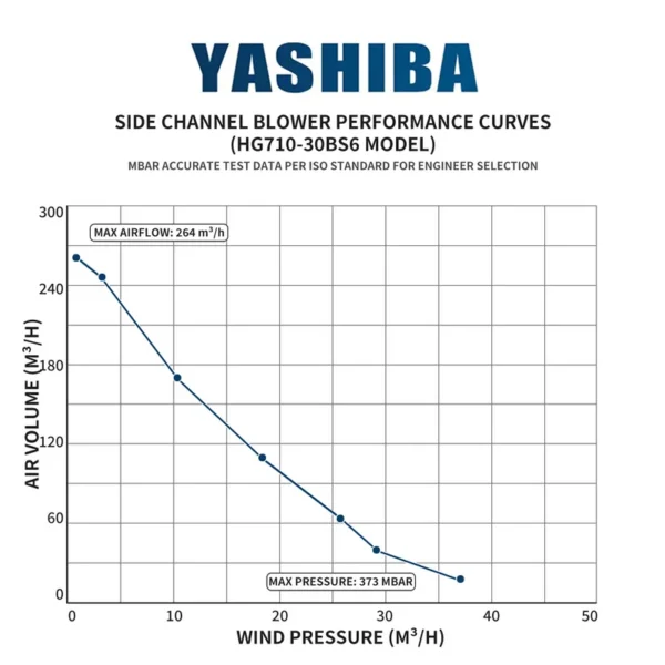 Centrifugal Blower, YASHIBA, 380V, 3KW, 50HZ - view 2