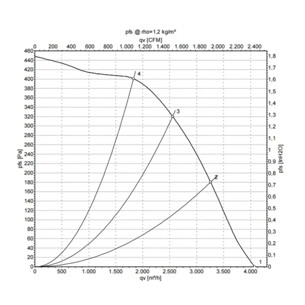 Centrifugal Fan, R4D400-AL17-05, 400MM, 400V1.01A, Inverter - view 5