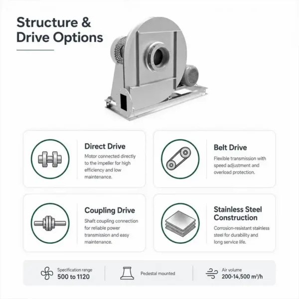 Centrifugal Fan, Stainless, Steel, HVAC - view 4