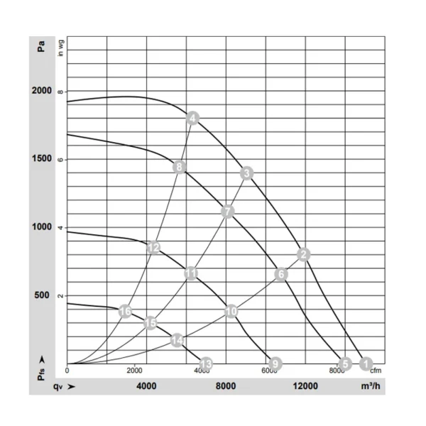 Centrifugal Fan, TYP, K3G450-PB24-01/F01, 400V, 5250W - view 3