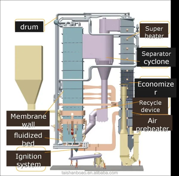 Circulation Steam Boiler, 400t/h, Natural Circulation, 1 Year - view 6