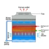 Closed Cooling Tower, 220V 380V 110V - view 5
