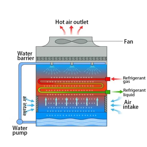 Closed Cooling Tower, 220V 380V 110V - view 5