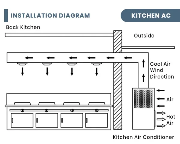 Commercial Kitchen Air Conditioner, 2HP, 7, 220V50Hz - view 2