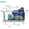 Condensing Unit, COP, 20HP, 25HP, 30HP - view 4