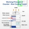 Cooling Tower, 380V, 15kW(20.12hp) - view 2