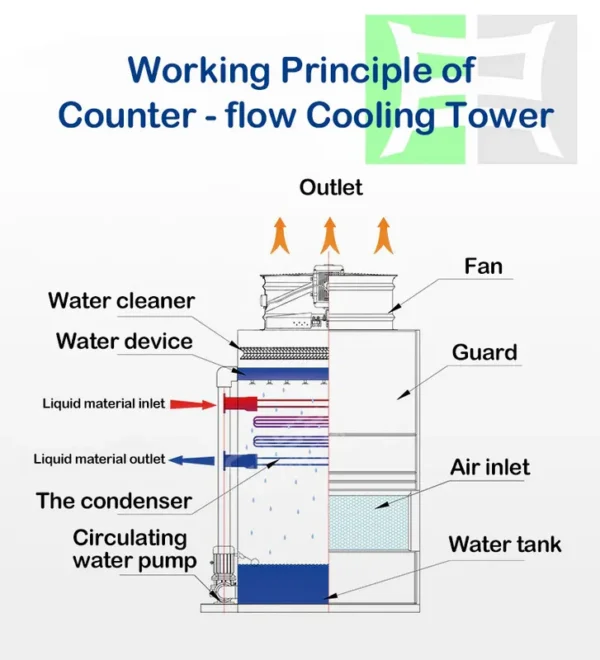 Cooling Tower, 380V, 15kW(20.12hp) - view 2