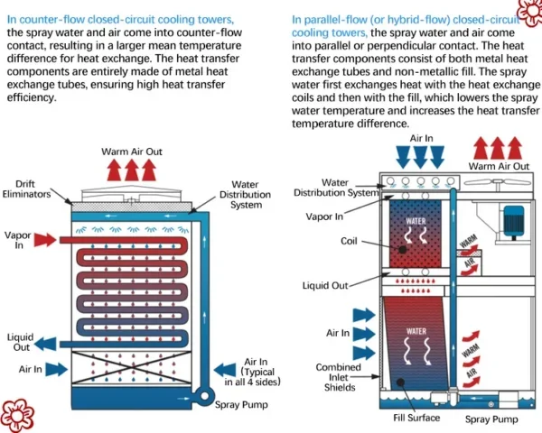 Cooling Tower, 380V, 15kW(20.12hp) - view 2