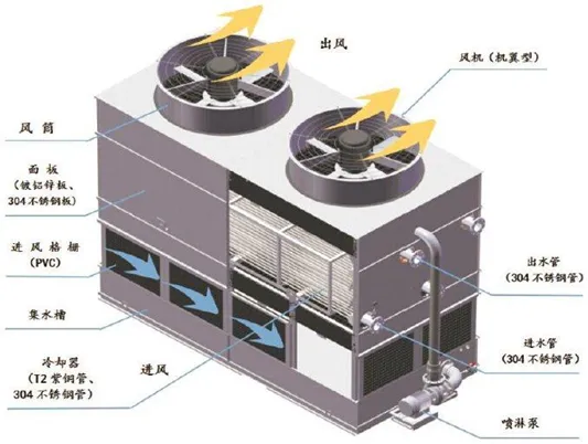 Cooling Tower, Adiabatic, 480V, 900 CFM - view 4