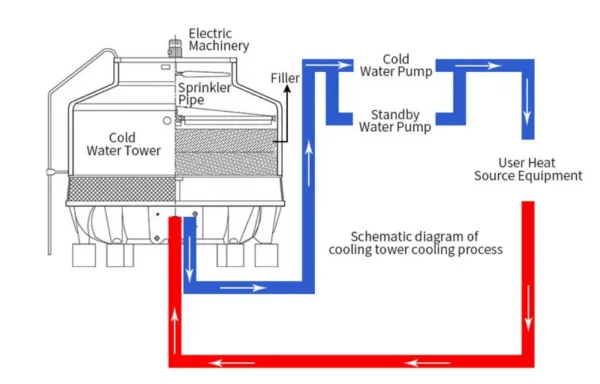 Cooling Tower, Frp, 60rt, 300rt-cooling - view 5