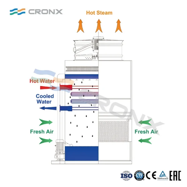 Cooling Tower, Stainless, Steel, Axial - view 6