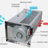 Cross Flow Fan, GFD(S)D920-90, Centrifugal - view 6