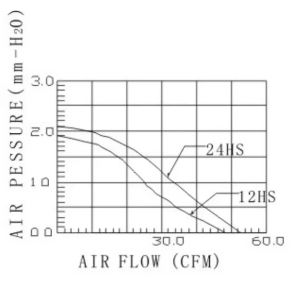 Cross Flow Fan, TD03029-H, 30x290, 12V/24V, 2700RPM - view 5