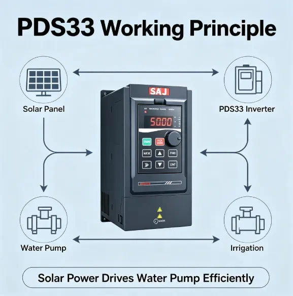 Drive for Water Pump, PDS33-4T2R2B, 380V, 2.2kW, VFD