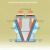 Dry Cooler - view 2