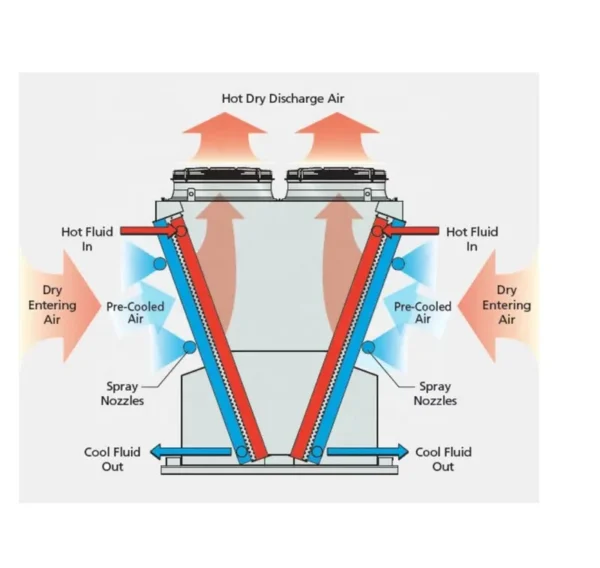 Dry Cooler, 220 V, 900 CFM - view 4