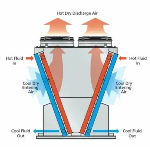 Dry Cooler, 40kw, 60kw, 500kw, 325kw