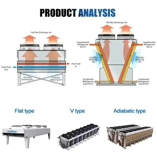 Dry Cooler, 5MW, Adiabatic - view 2