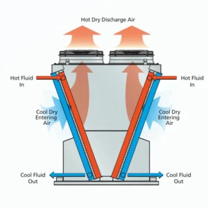 Dry Cooler, Customizable, 3003 aluminum