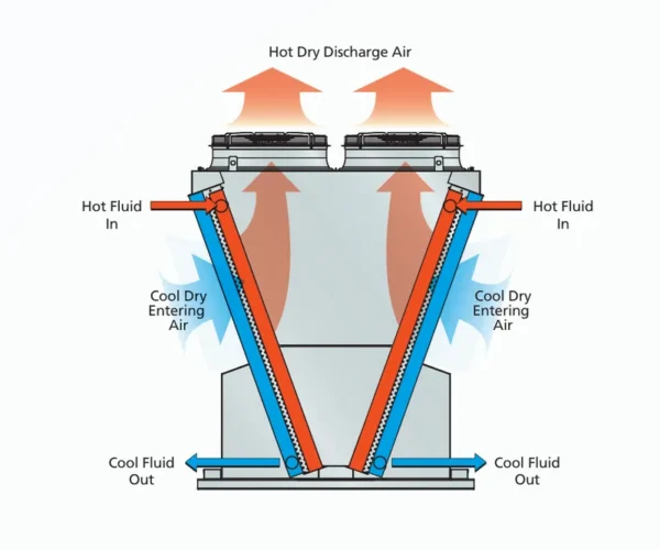 Dry Cooler, Customizable, 3003 aluminum