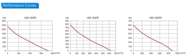 Ec Motors, HEE-200PE, 8Inch, 602Pa, 110v - view 6