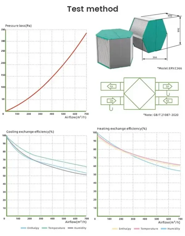 Enthalpy Heat Recovery Ventilator, ERV, HRV - view 2