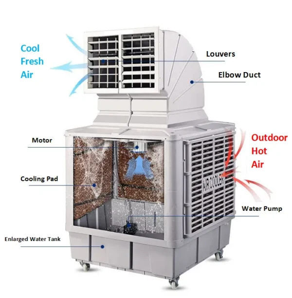 Evaporative Air Cooler, 18000, CMH - view 3