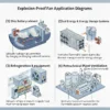 Explosion Proof Axial Fan, EEP12038-HM, IP67, 230V - view 2
