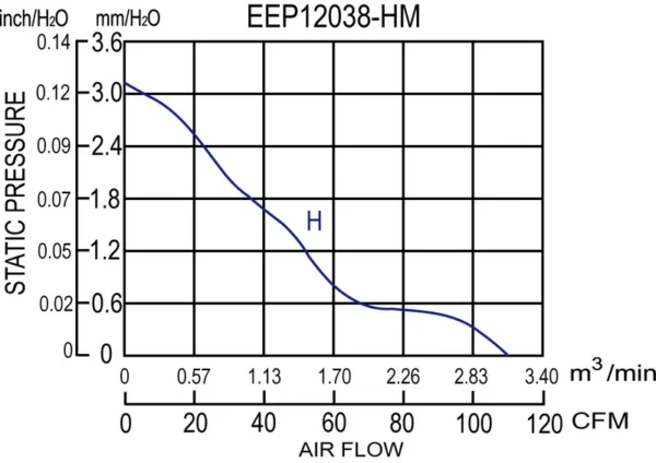 Explosion Proof Axial Fan, EEP12038-HM, IP67, 230V - view 6