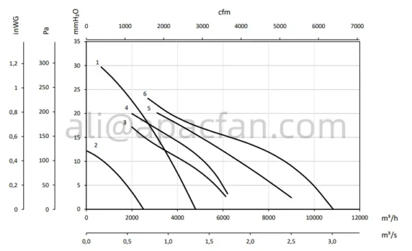 Explosive Atmospheres Atex Fan, Axial, 2G, 2D - view 5