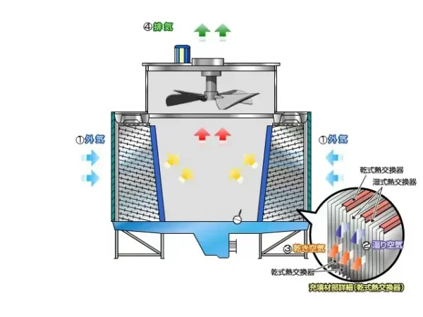Fiberglass Cooling Tower, 220 V - view 5