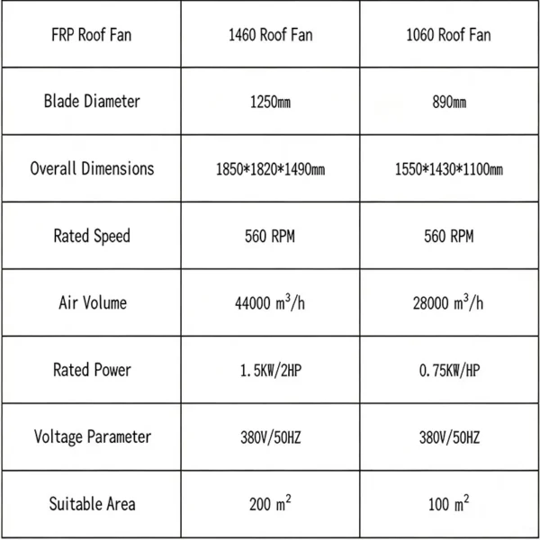 Frp Roof Axial Fan, 1850mm, 70dB - view 4