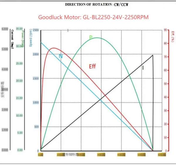 Goodluck External Rotor Motor, Brushless, 5520, 24V, 2250RPM - view 5