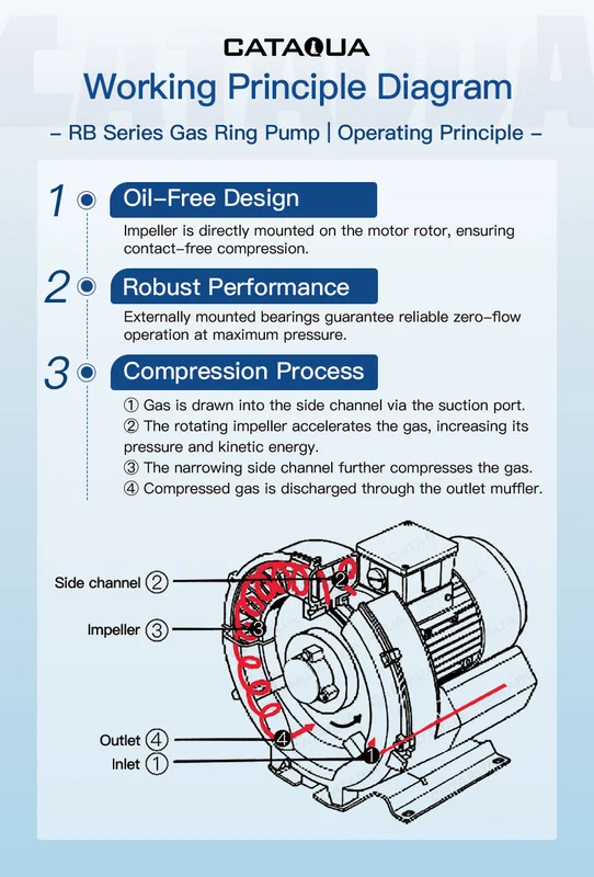 High Efficiency Turbo Blower, 165m3, 220 V, 165 m3 - view 5